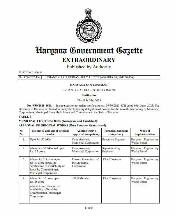 Haryana: हरियाणा में इन अधिकारियों की बढ़ाई गई वित्तीय शक्तियां, देखें आदेश