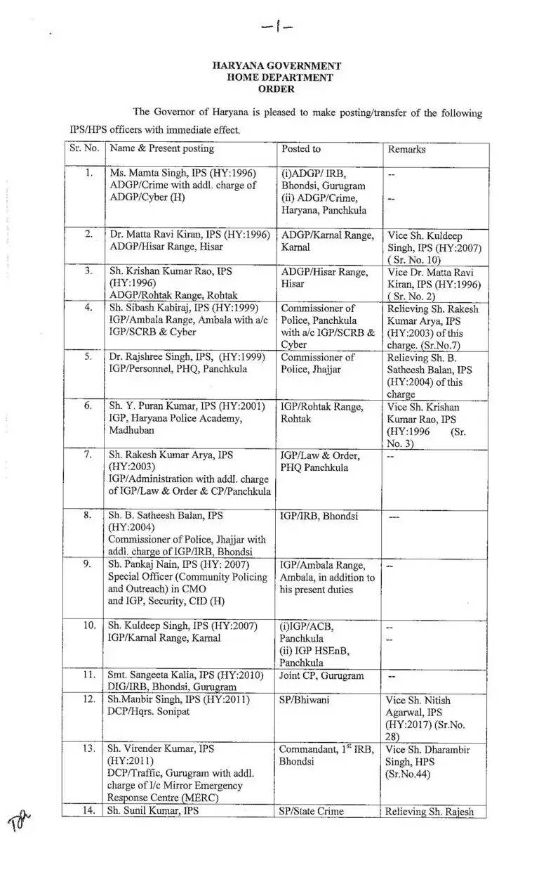 Haryana: हरियाणा में बड़ा प्रशासनिक फेरबदल, इन जिलों के SP सहित 42 IPS अफसरों का हुआ तबादला