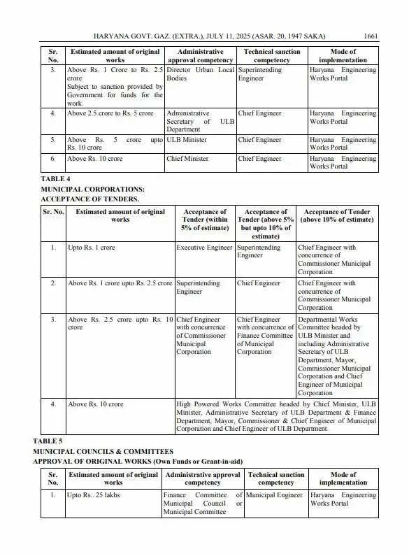 Haryana: हरियाणा में इन अधिकारियों की बढ़ाई गई वित्तीय शक्तियां, देखें आदेश