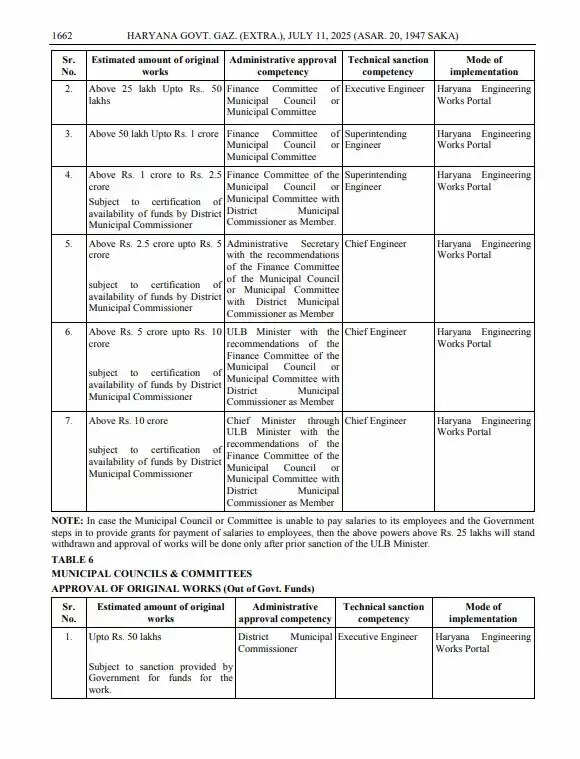 Haryana: हरियाणा में इन अधिकारियों की बढ़ाई गई वित्तीय शक्तियां, देखें आदेश