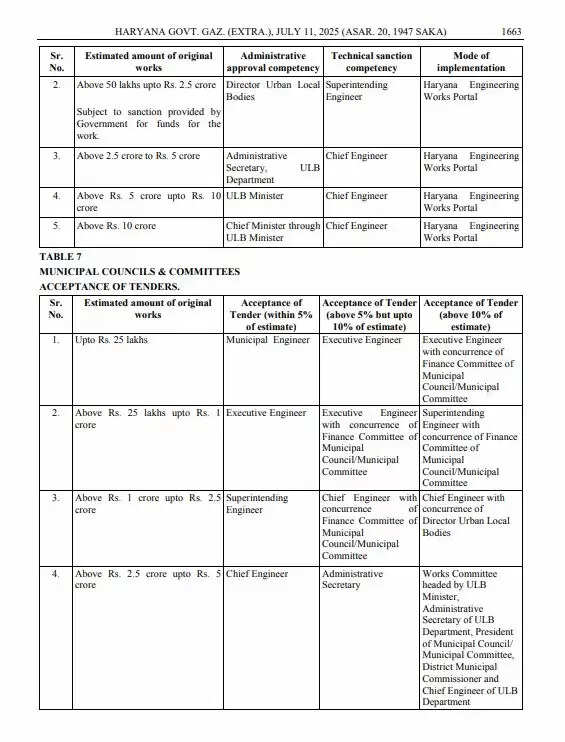 Haryana: हरियाणा में इन अधिकारियों की बढ़ाई गई वित्तीय शक्तियां, देखें आदेश