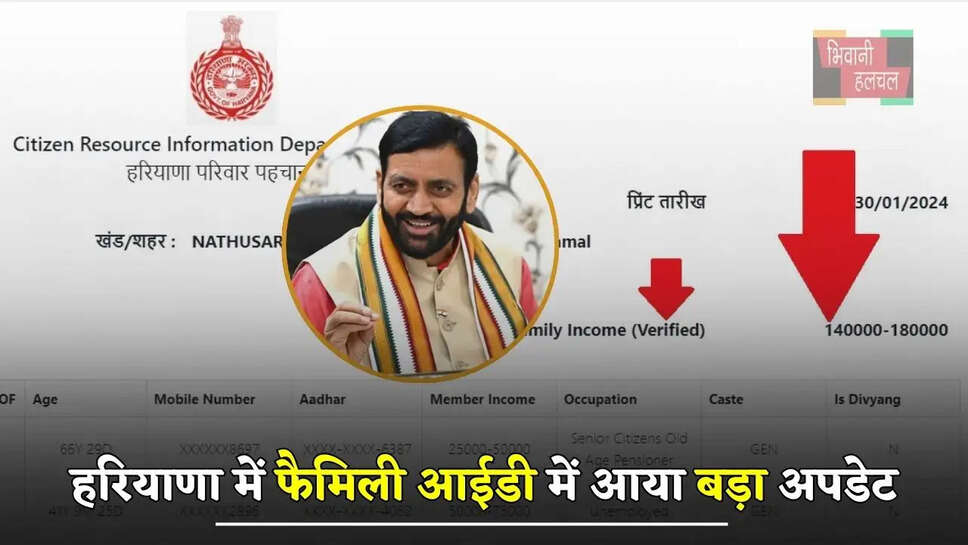 हरियाणा में फैमिली आईडी में आया बड़ा अपडेट, अब करा सकेंगे ये जरूरी काम&nbsp;