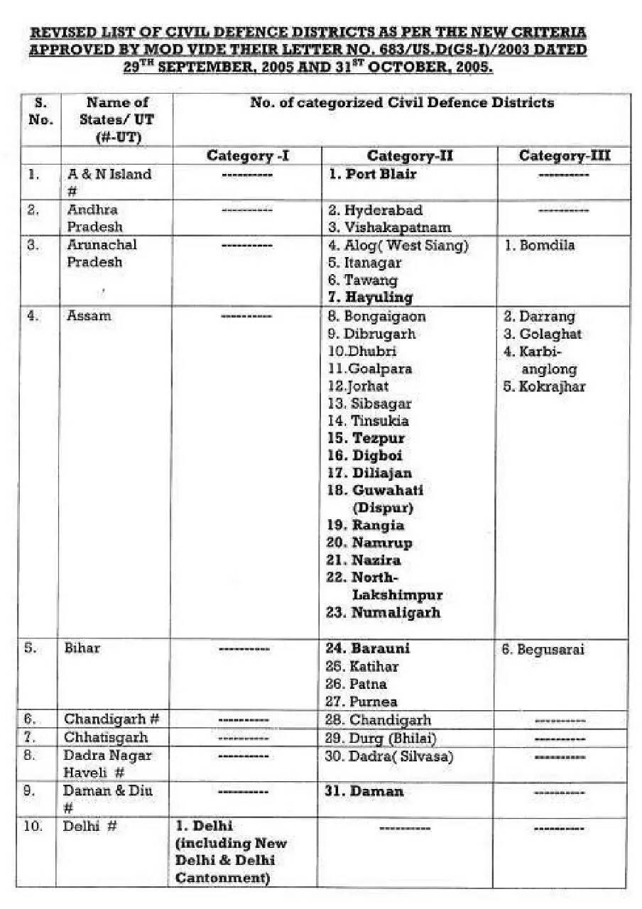देश के इन 244 स्थानों पर आज से बजेंगे जंग वाले सायरन