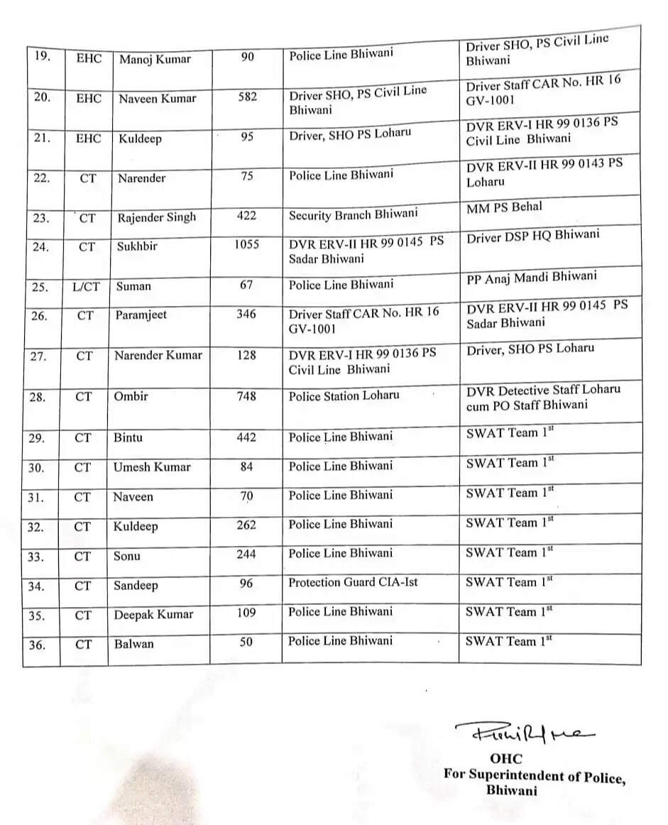 हरियाणा में पुलिस अफसरों का हुआ बड़े स्तर पर तबादला
