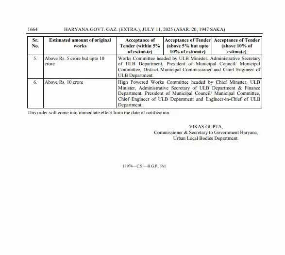 Haryana: हरियाणा में इन अधिकारियों की बढ़ाई गई वित्तीय शक्तियां, देखें आदेश