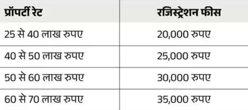 हरियाणा में CM सैनी ने दी नए कलेक्टर रेट की मंजूरी