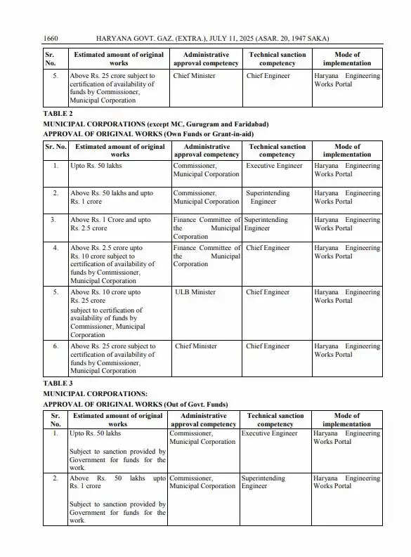 Haryana: हरियाणा में इन अधिकारियों की बढ़ाई गई वित्तीय शक्तियां, देखें आदेश