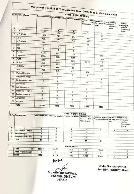 हरियाणा के इस विभाग में निकली बड़ी भर्ती
