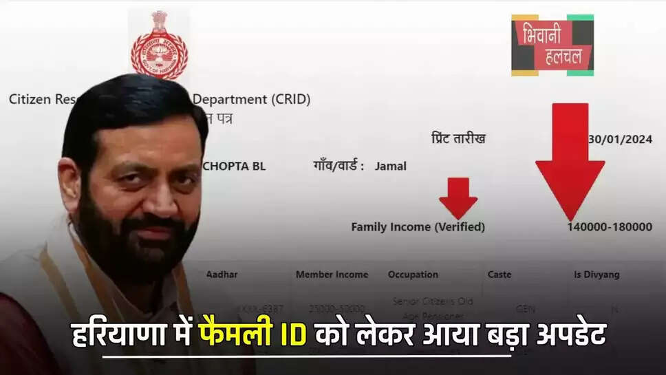 हरियाणा में Family ID को लेकर बड़ा अपडेट, सरकार ने जोड़ा ये नया ऑप्शन&nbsp;