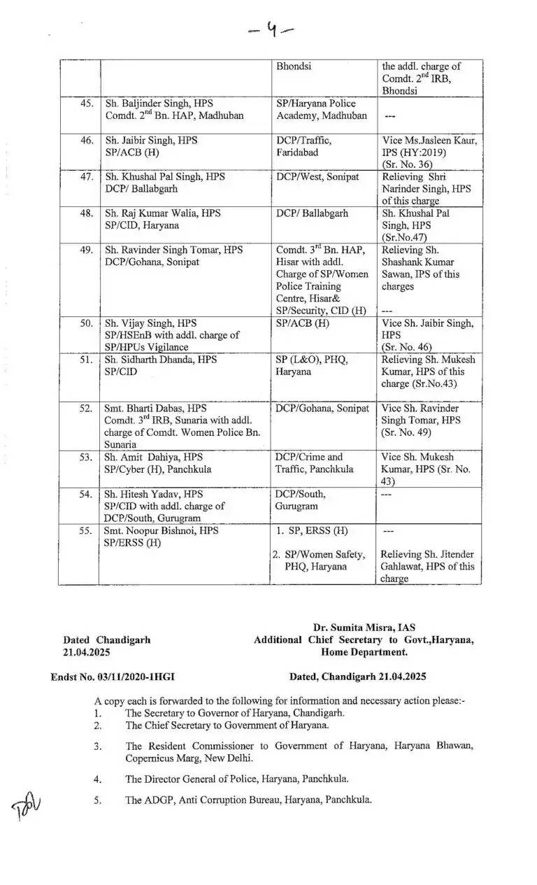 Haryana: हरियाणा में बड़ा प्रशासनिक फेरबदल, इन जिलों के SP सहित 42 IPS अफसरों का हुआ तबादला