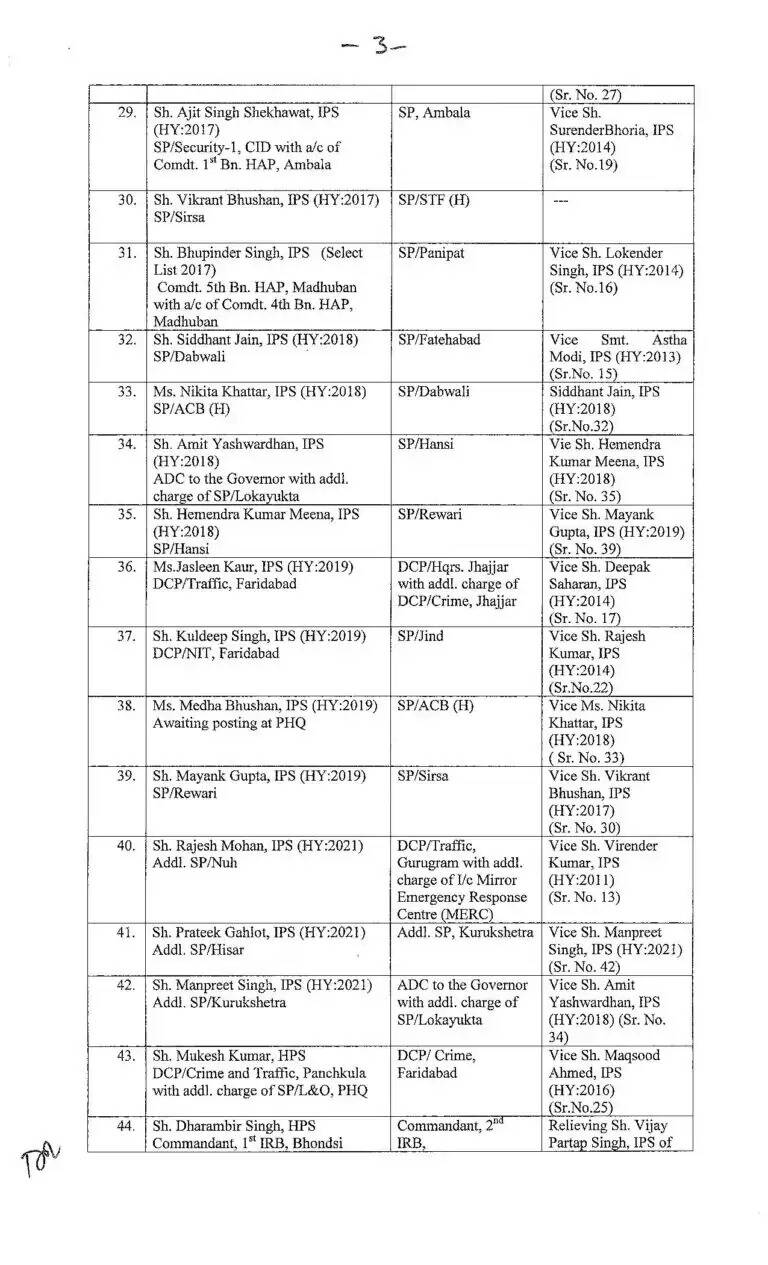 Haryana: हरियाणा में बड़ा प्रशासनिक फेरबदल, इन जिलों के SP सहित 42 IPS अफसरों का हुआ तबादला