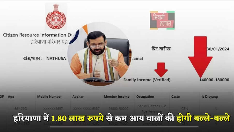 हरियाणा में 1.80 लाख रुपये से कम आय वालों की होगी बल्ले-बल्ले, सरकार ने किया बड़ा ऐलान&nbsp;