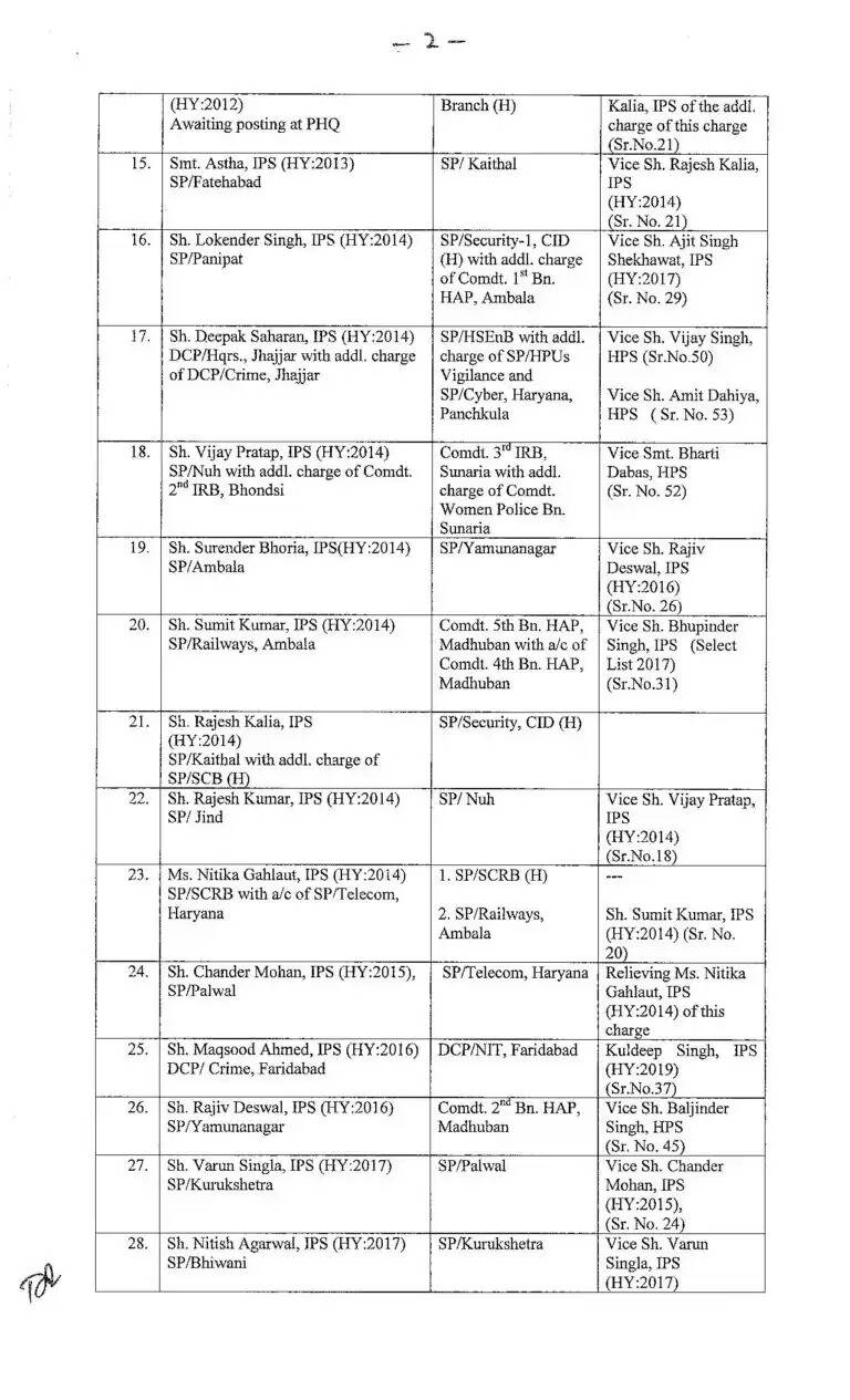 Haryana: हरियाणा में बड़ा प्रशासनिक फेरबदल, इन जिलों के SP सहित 42 IPS अफसरों का हुआ तबादला