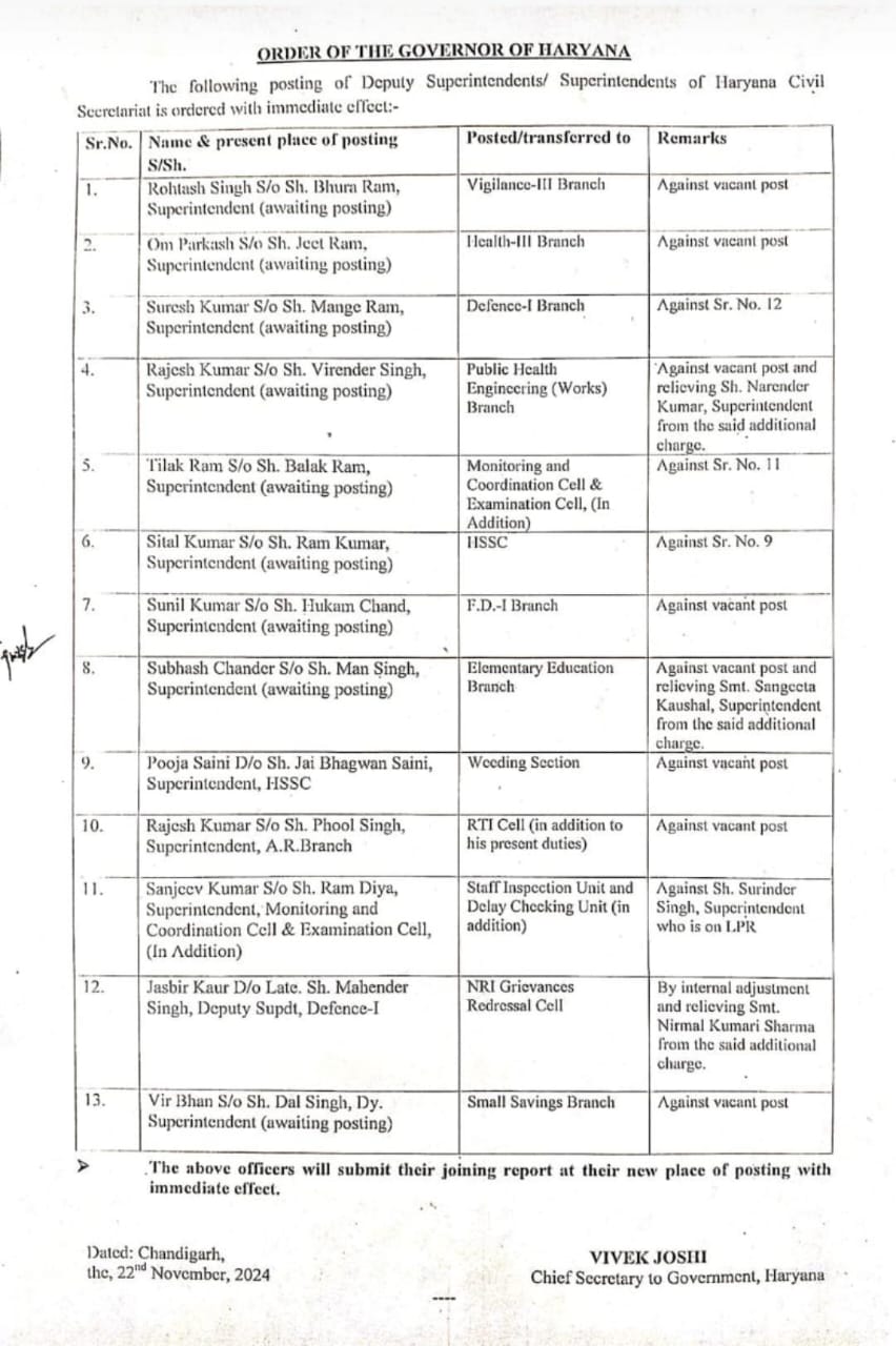 Haryana Transfer: हरियाणा सचिवालय में बड़े स्तर पर नियुक्तियां, देखें पूरी लिस्ट