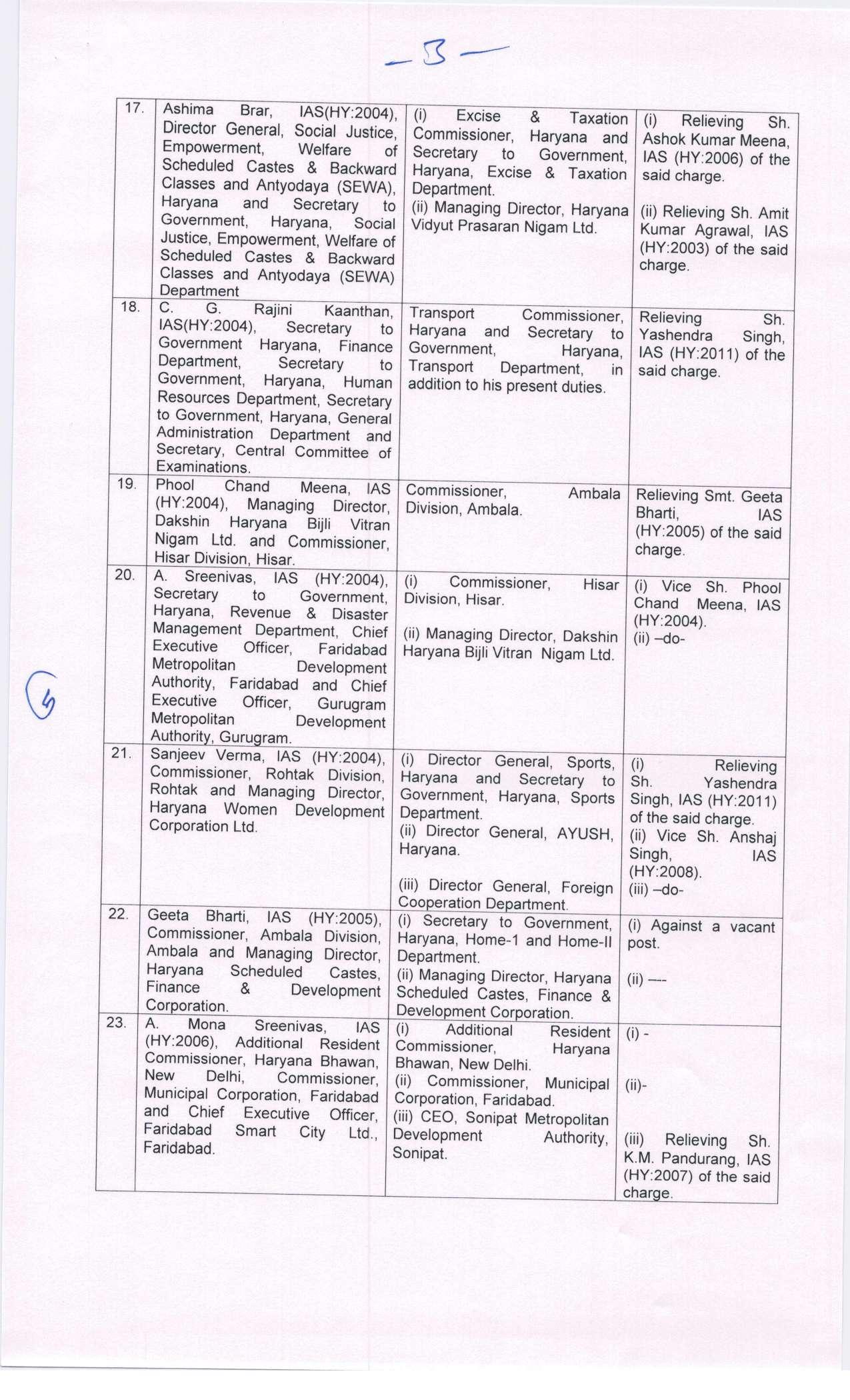 Haryana IAS Transfers: हरियाणा में बड़े स्तर पर प्रशासनिक फेरबदल, कई IAS के तबादले, देखिए पूरी लिस्ट
