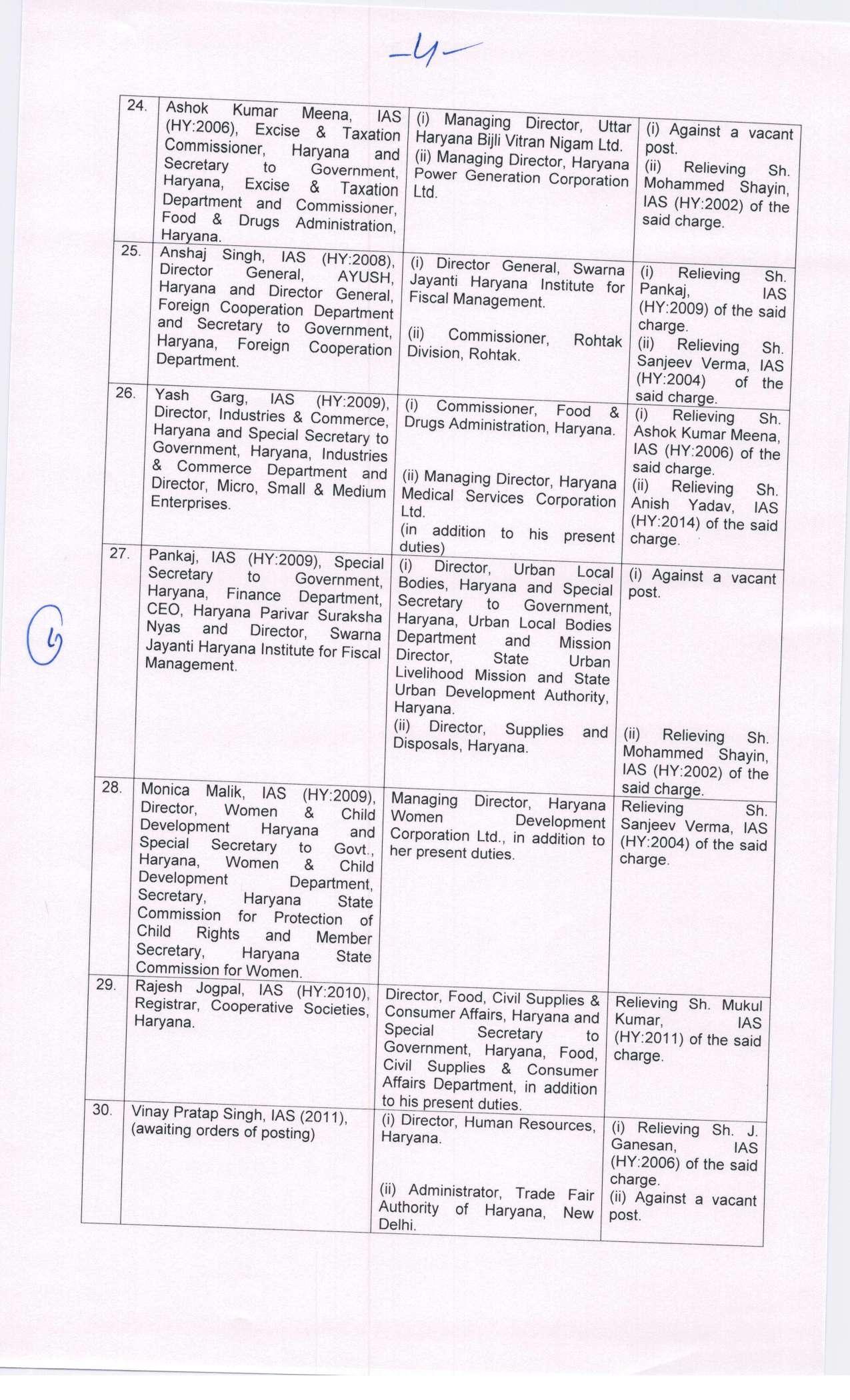 Haryana IAS Transfers: हरियाणा में बड़े स्तर पर प्रशासनिक फेरबदल, कई IAS के तबादले, देखिए पूरी लिस्ट
