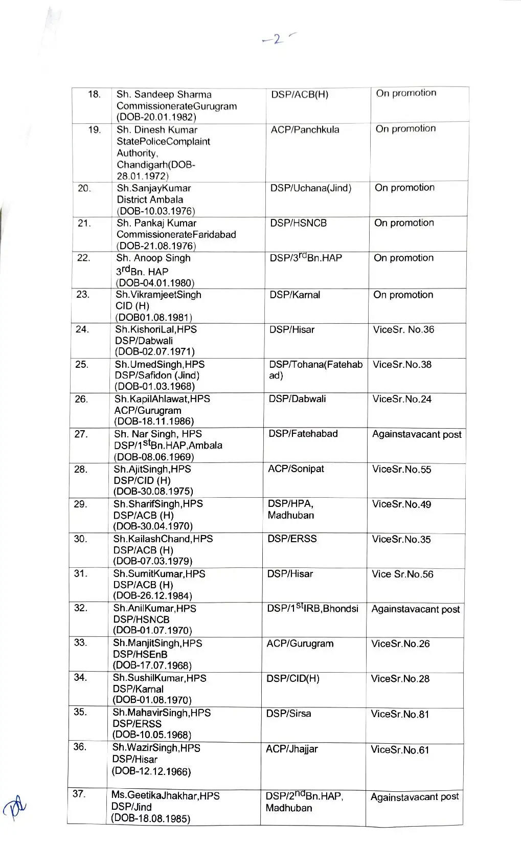 Haryana : हरियाणा में बड़ा प्रशासनिक फेरबदल, पुलिस महकमें के 82 DSP के तबादलों की लिस्ट हुई जारी