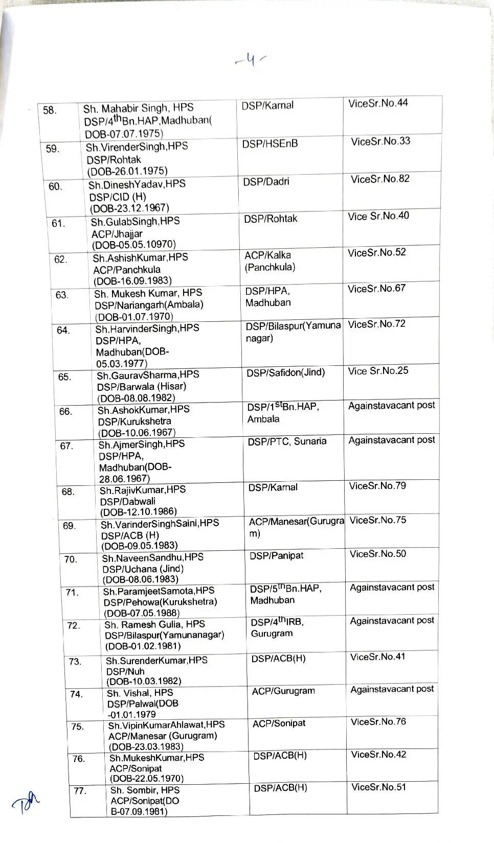 Haryana : हरियाणा में बड़ा प्रशासनिक फेरबदल, पुलिस महकमें के 82 DSP के तबादलों की लिस्ट हुई जारी