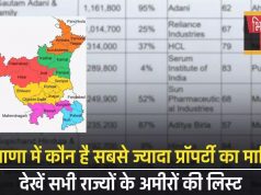 Haryana : हरियाणा में कौन है सबसे ज्यादा प्रॉपर्टी का मालिक