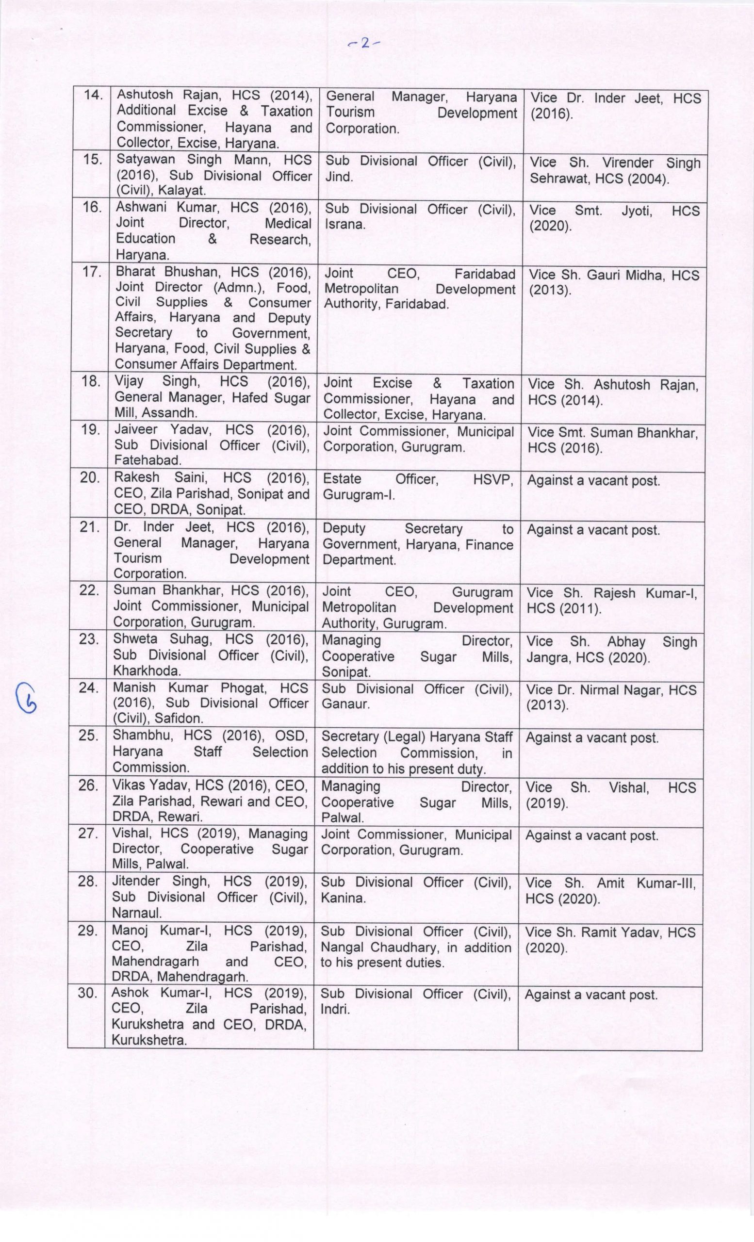 Haryana Transfer : हरियाणा में 47 HCS अधिकारियों का हुआ तबादला, देखें इनकी लिस्ट